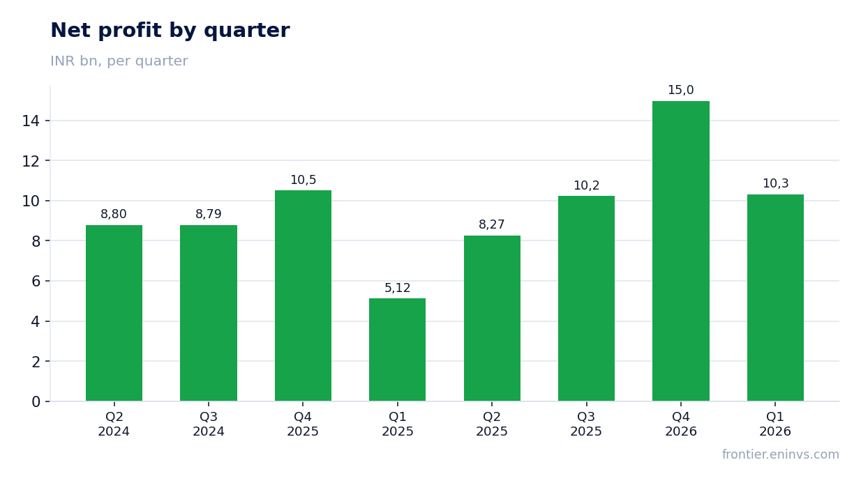 Net profit by quarter