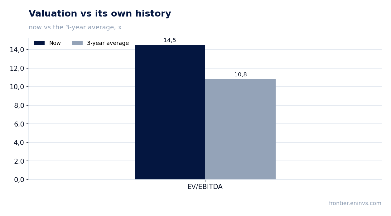 Valuation vs its own history