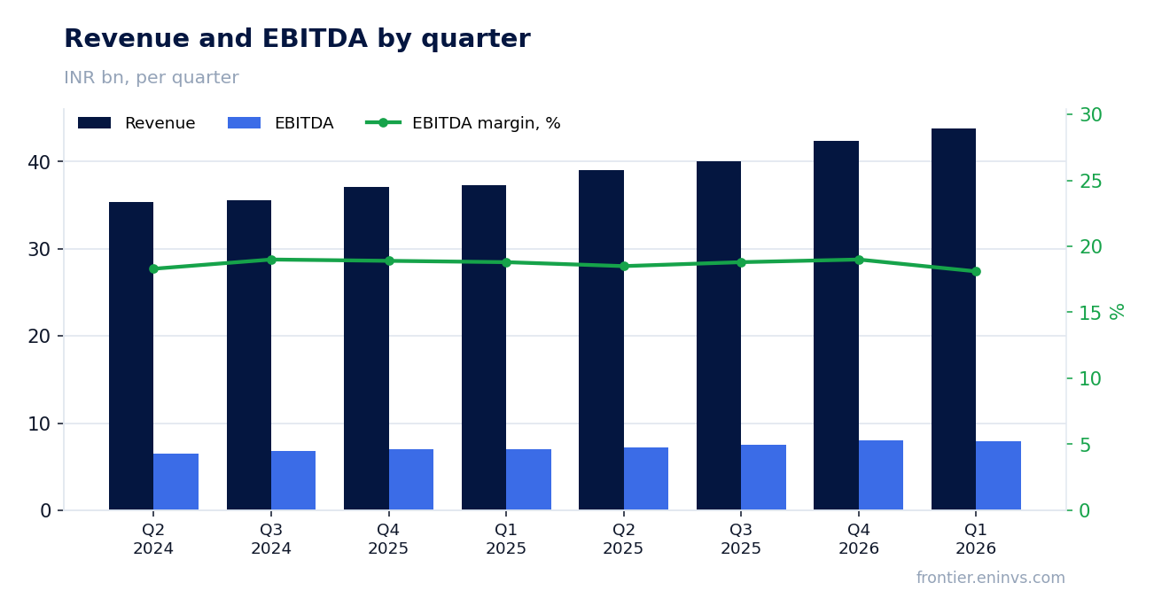Revenue and EBITDA by quarter