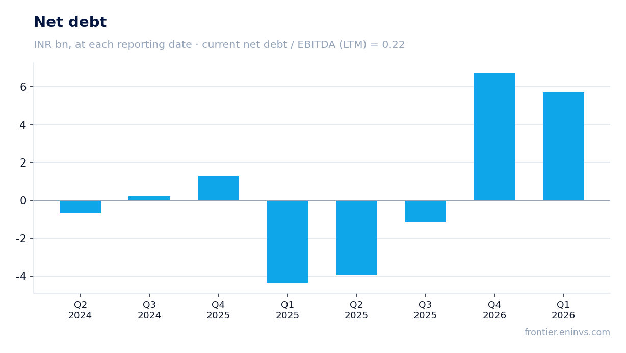 Net debt at reporting dates