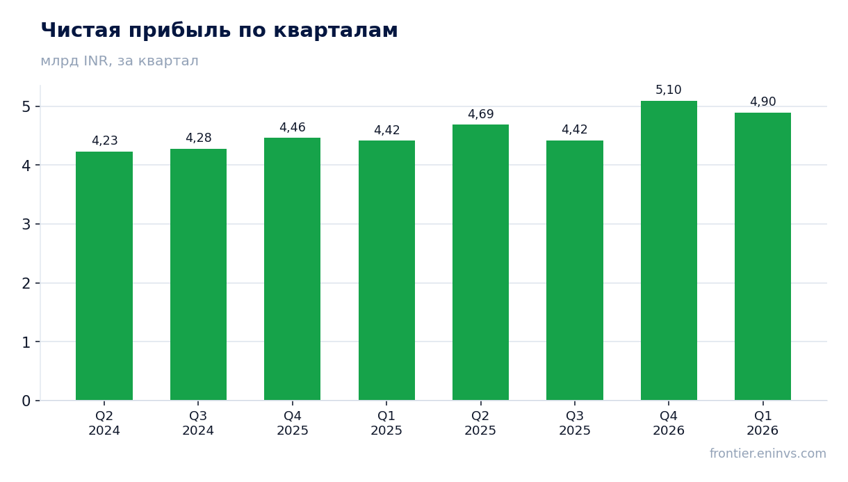 Чистая прибыль по кварталам