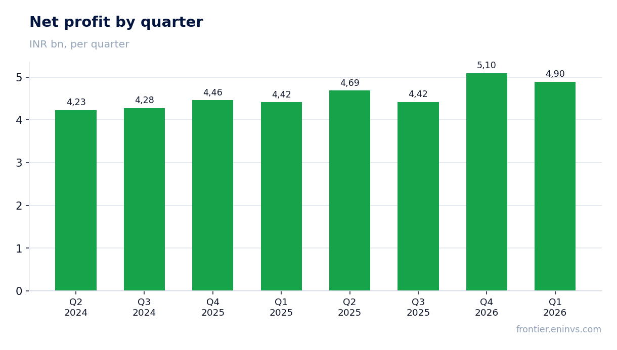 Net profit by quarter