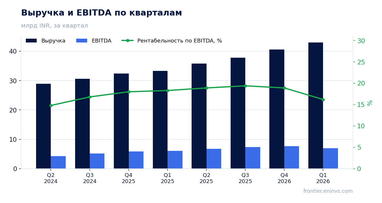 Выручка и EBITDA по кварталам