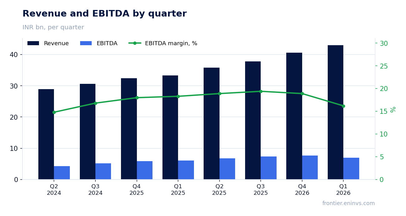 Revenue and EBITDA by quarter