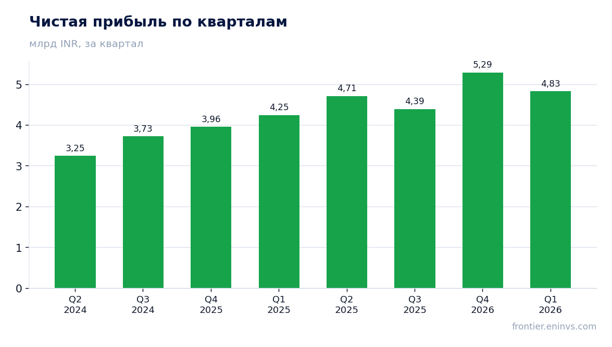 Чистая прибыль по кварталам