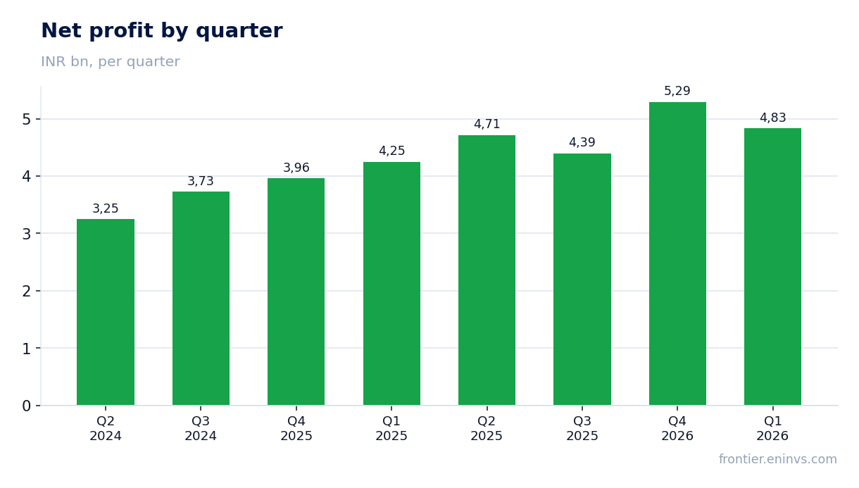 Net profit by quarter