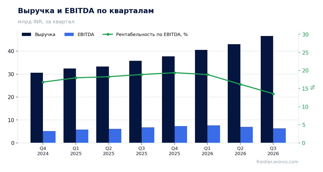 Выручка и EBITDA по кварталам