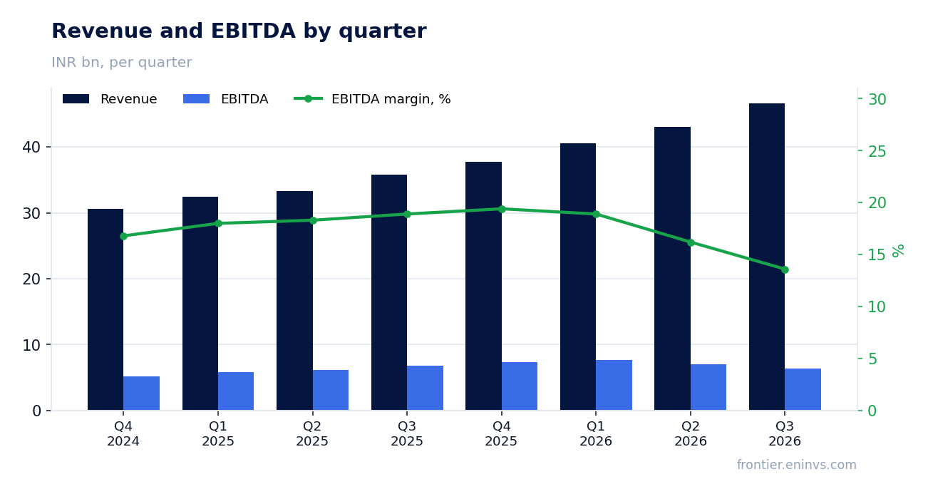 Revenue and EBITDA by quarter