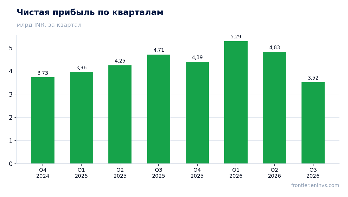 Чистая прибыль по кварталам