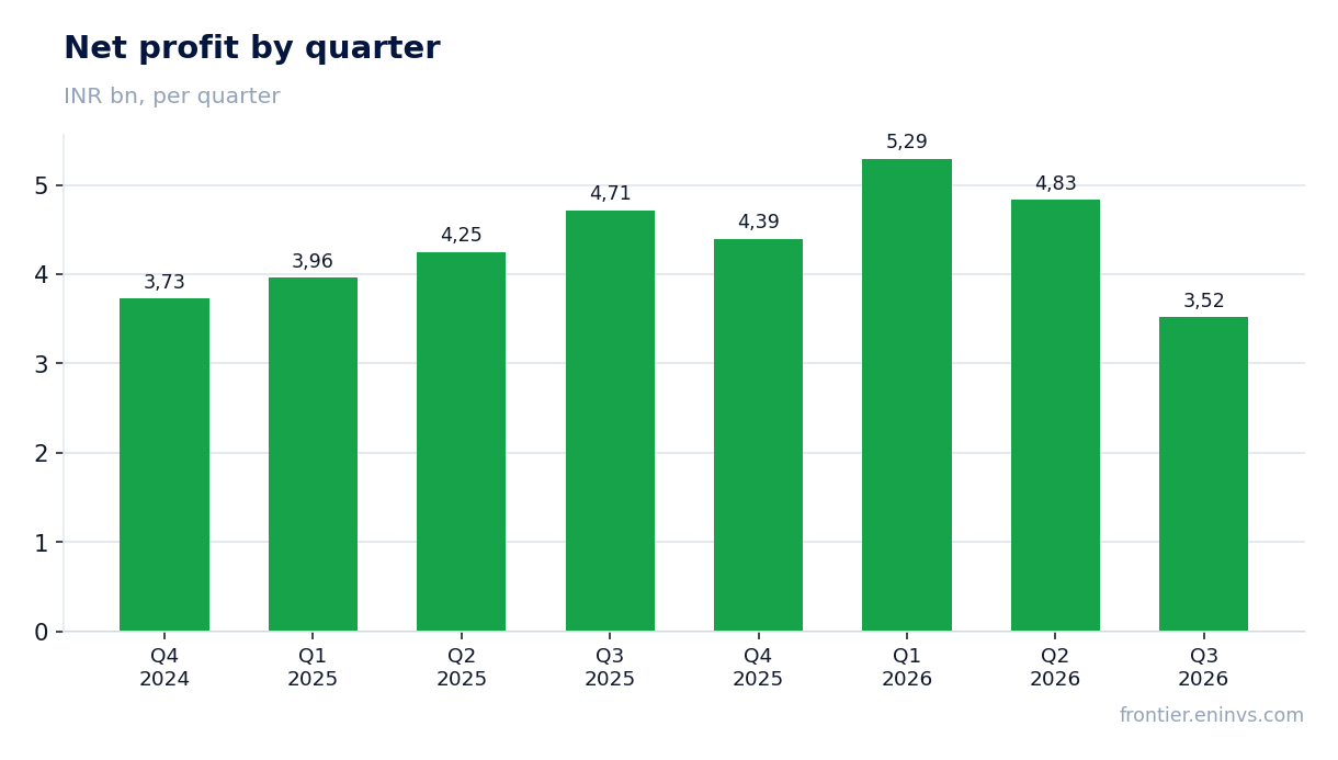 Net profit by quarter