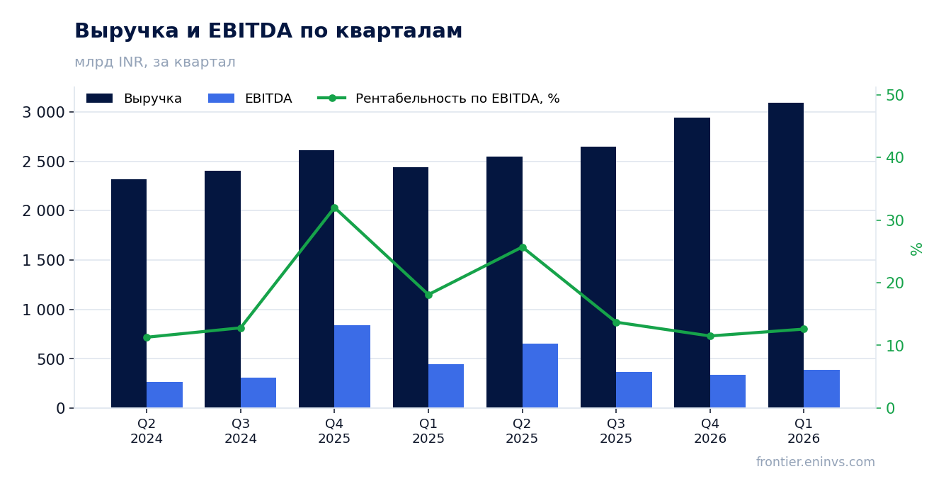 Выручка и EBITDA по кварталам