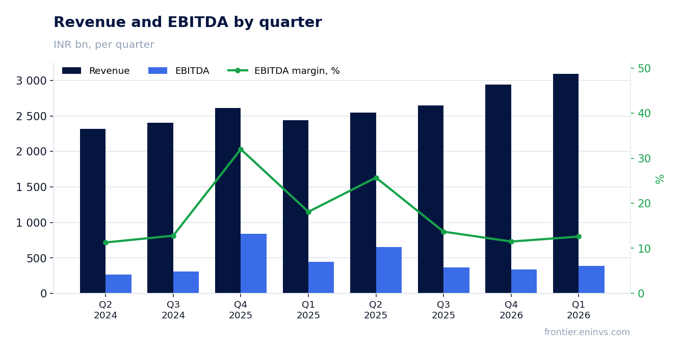 Revenue and EBITDA by quarter