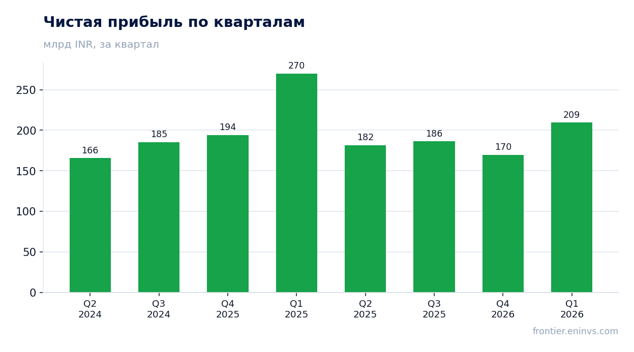 Чистая прибыль по кварталам