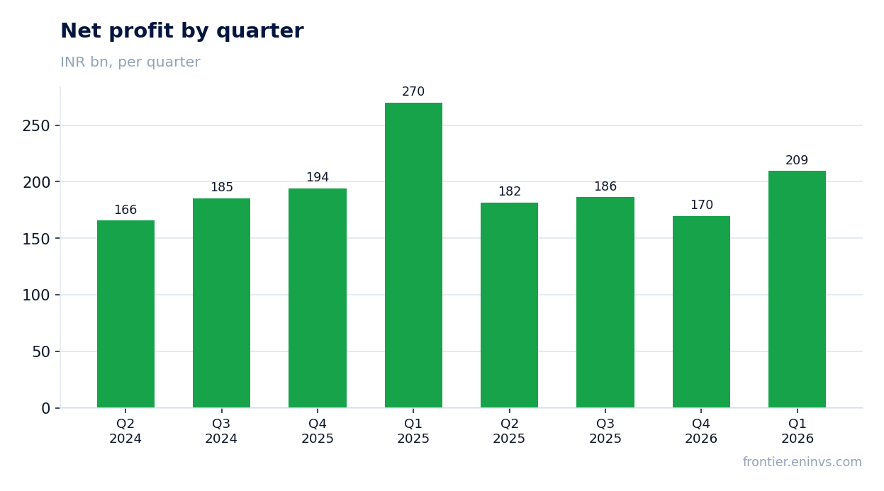 Net profit by quarter