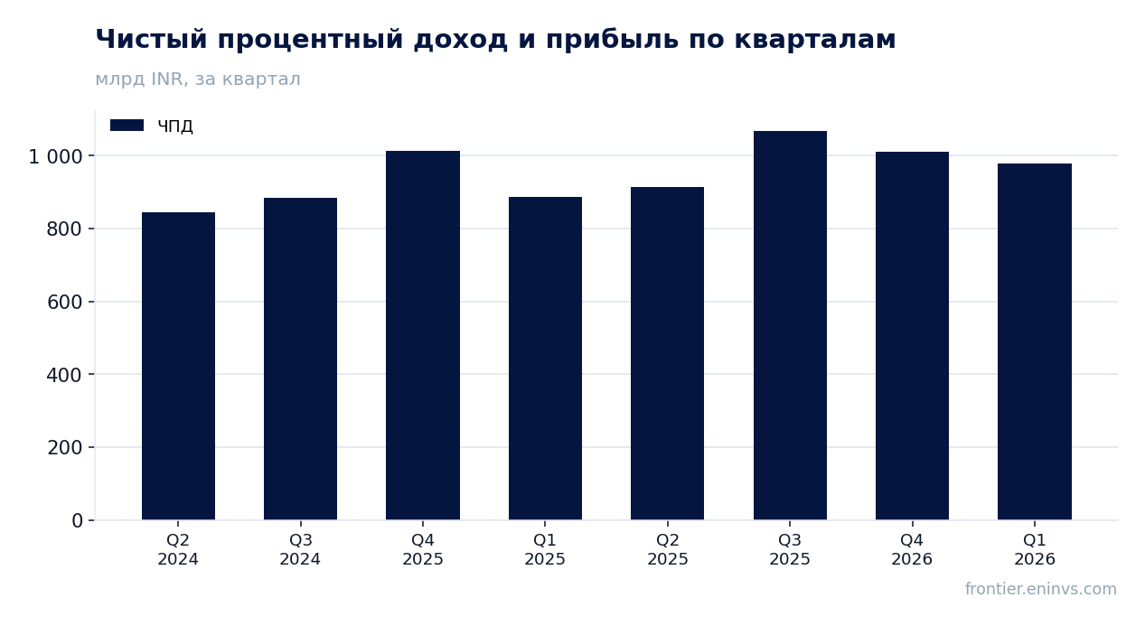 Выручка и EBITDA по кварталам