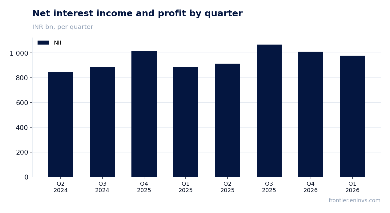 Revenue and EBITDA by quarter