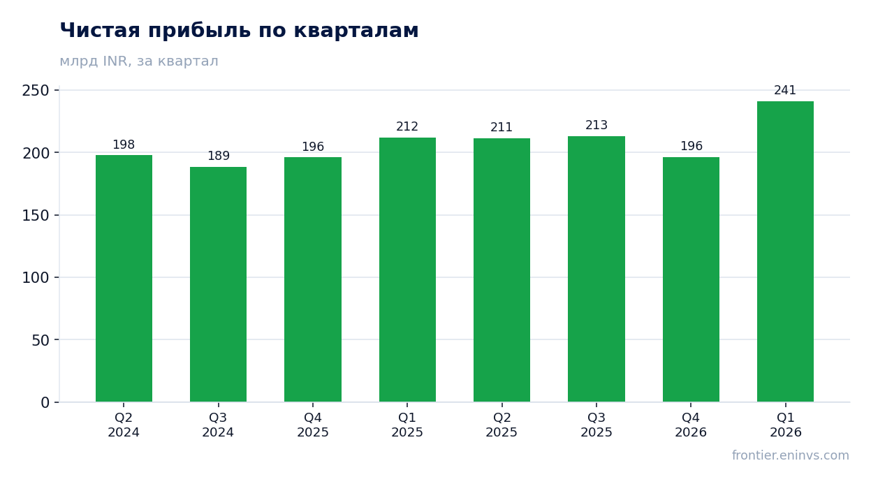 Чистая прибыль по кварталам