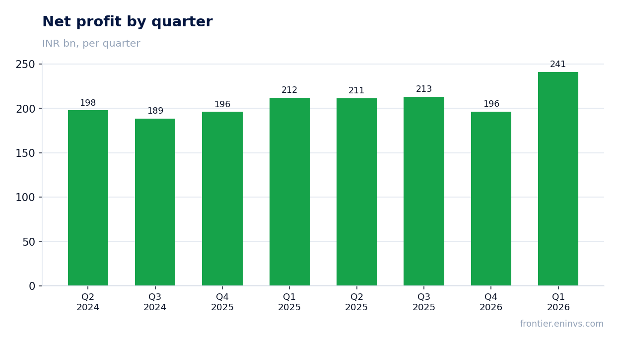 Net profit by quarter