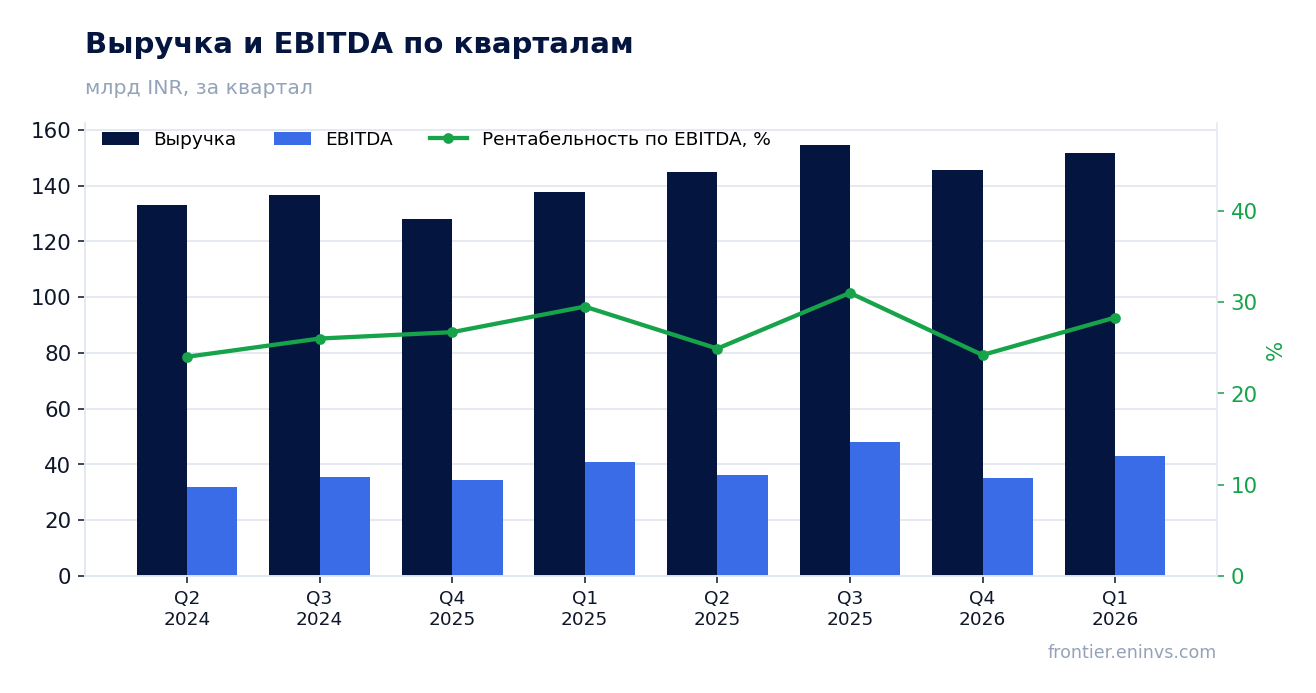 Выручка и EBITDA по кварталам
