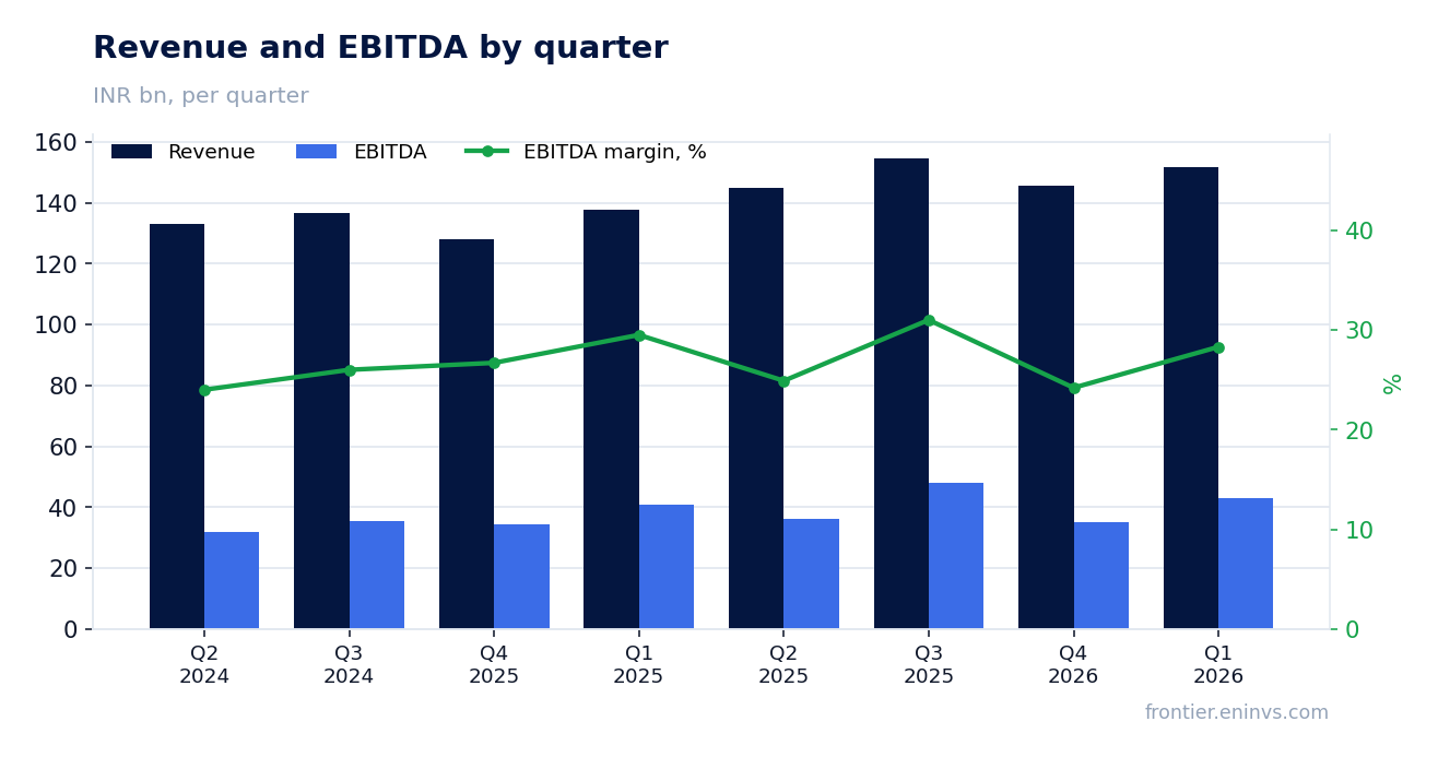 Revenue and EBITDA by quarter