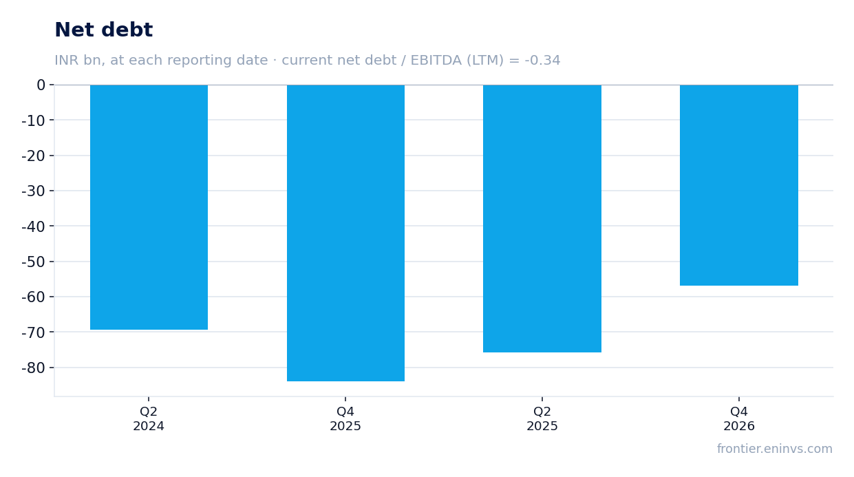 Net debt at reporting dates