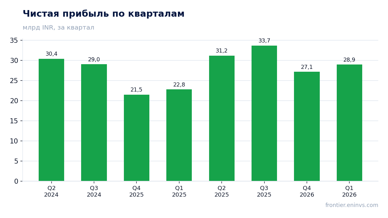 Чистая прибыль по кварталам