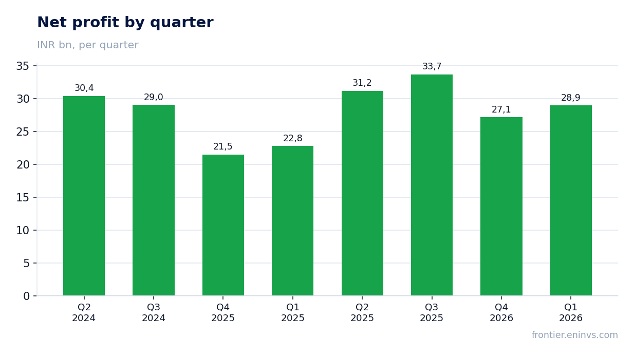 Net profit by quarter