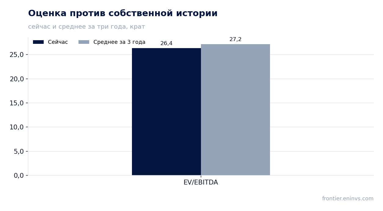 Оценка против собственной истории