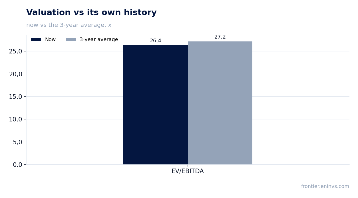 Valuation vs its own history