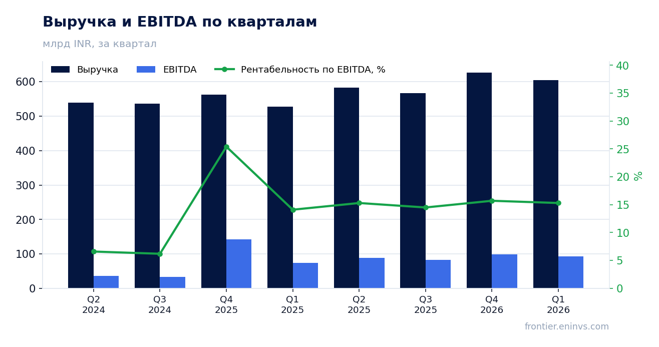 Выручка и EBITDA по кварталам
