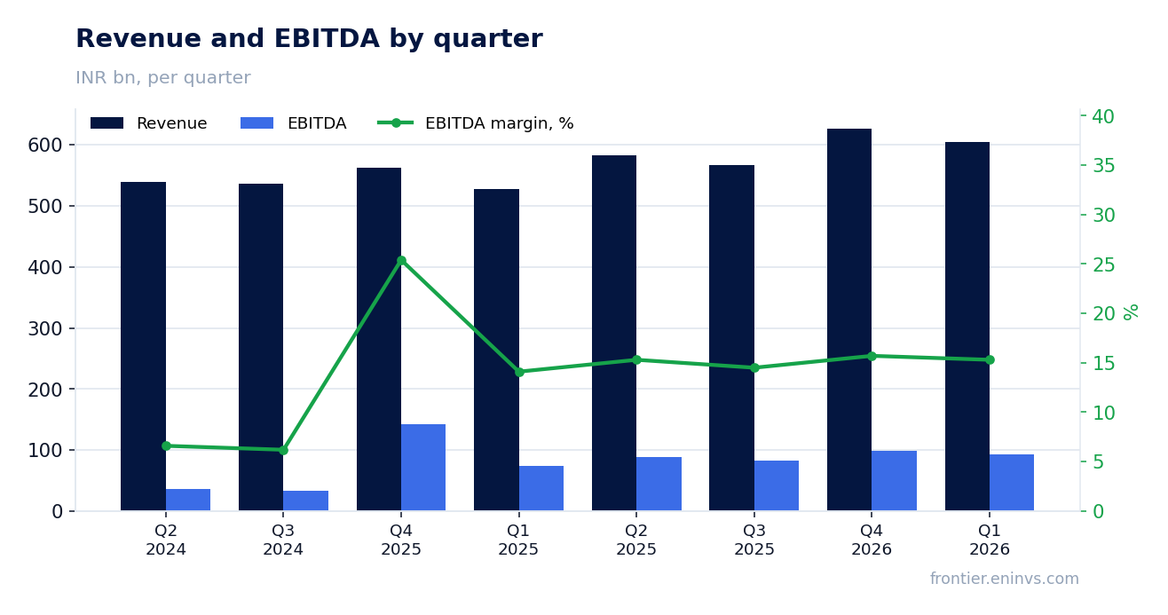Revenue and EBITDA by quarter