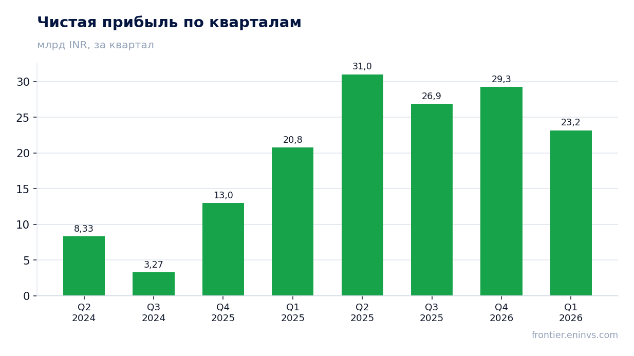 Чистая прибыль по кварталам