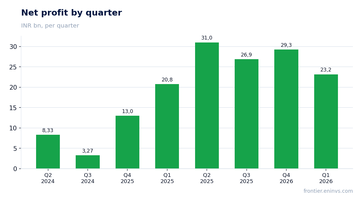 Net profit by quarter