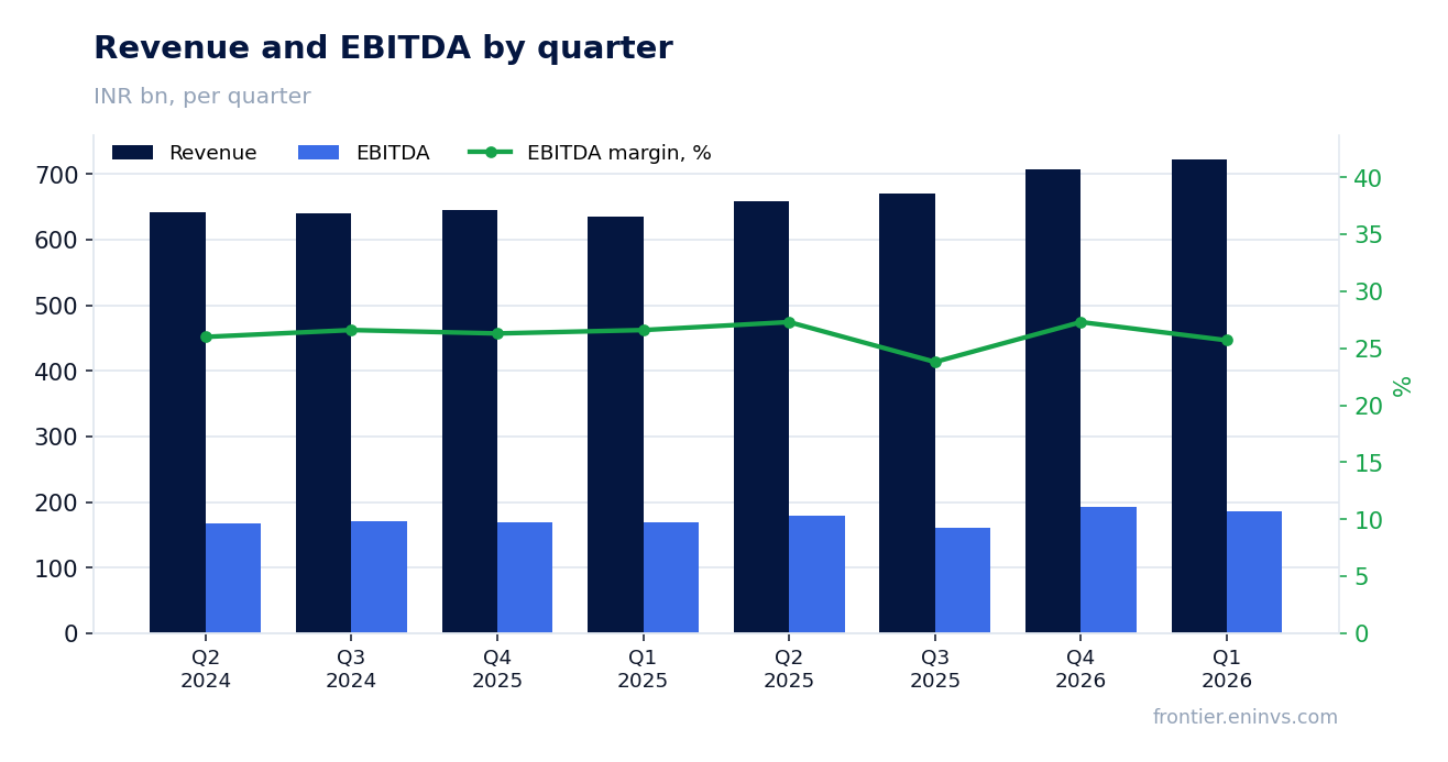 Revenue and EBITDA by quarter