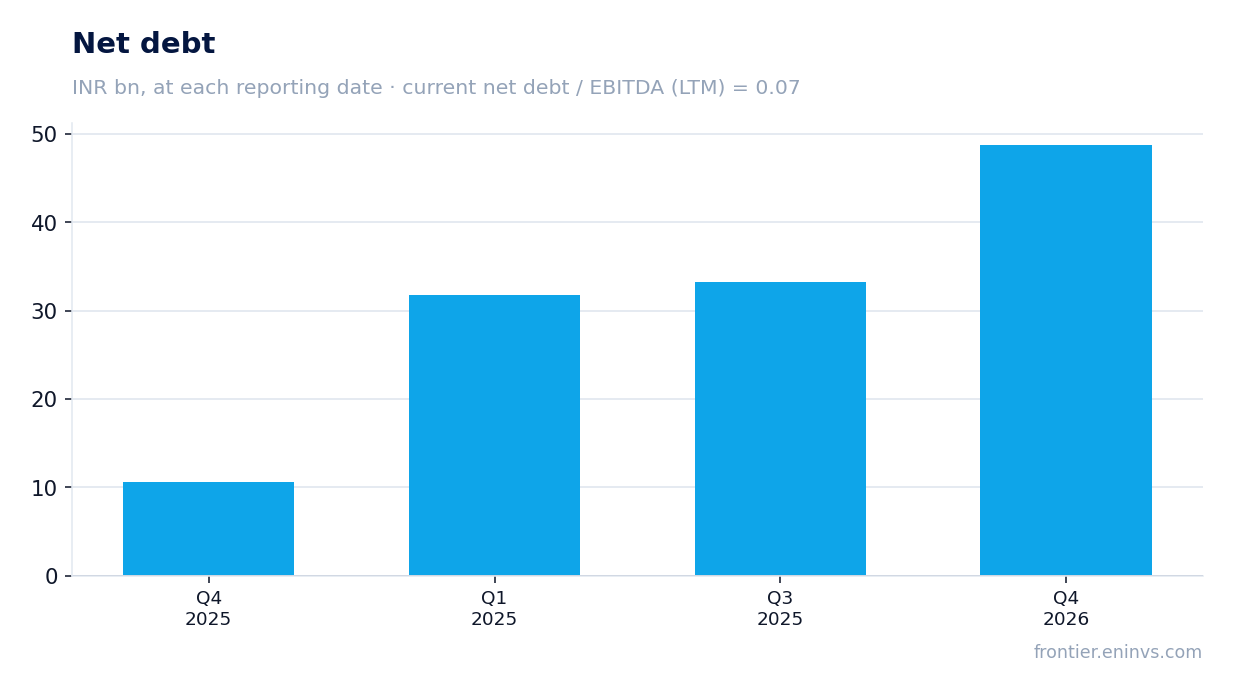Net debt at reporting dates