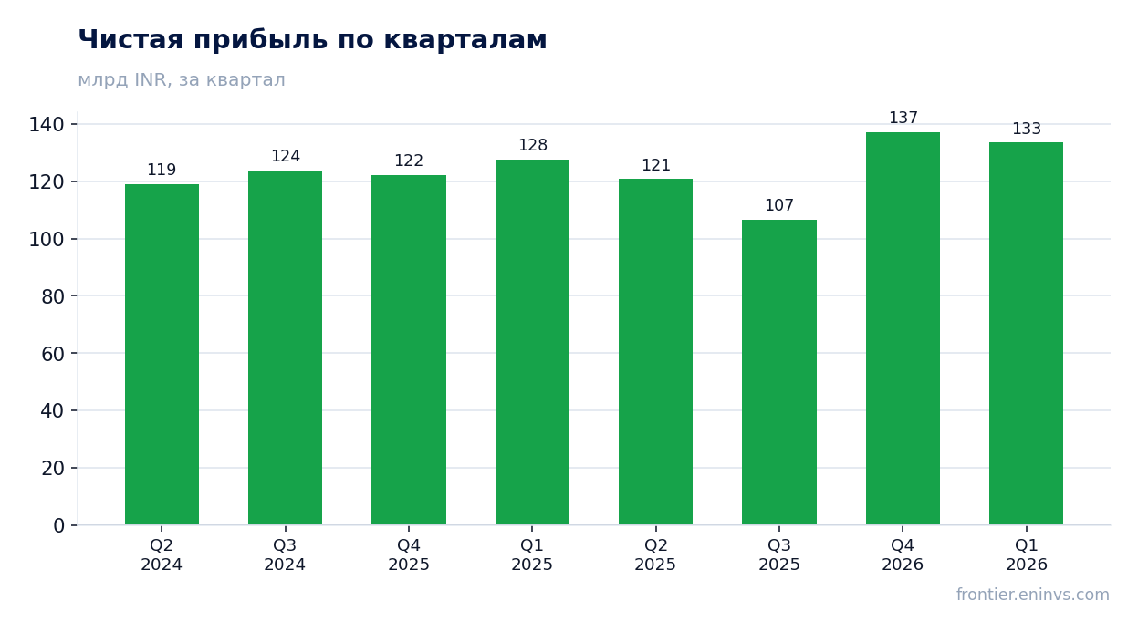 Чистая прибыль по кварталам