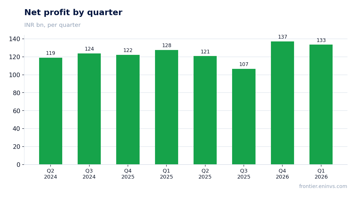 Net profit by quarter