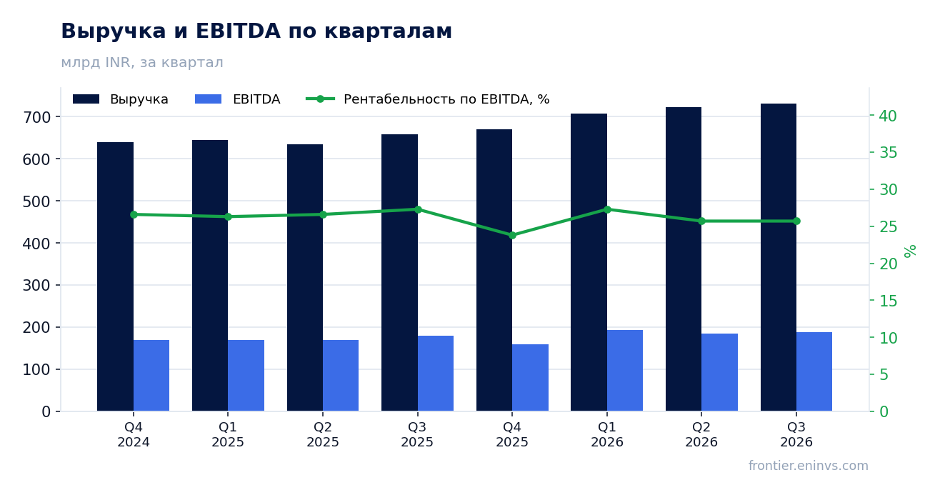 Выручка и EBITDA по кварталам