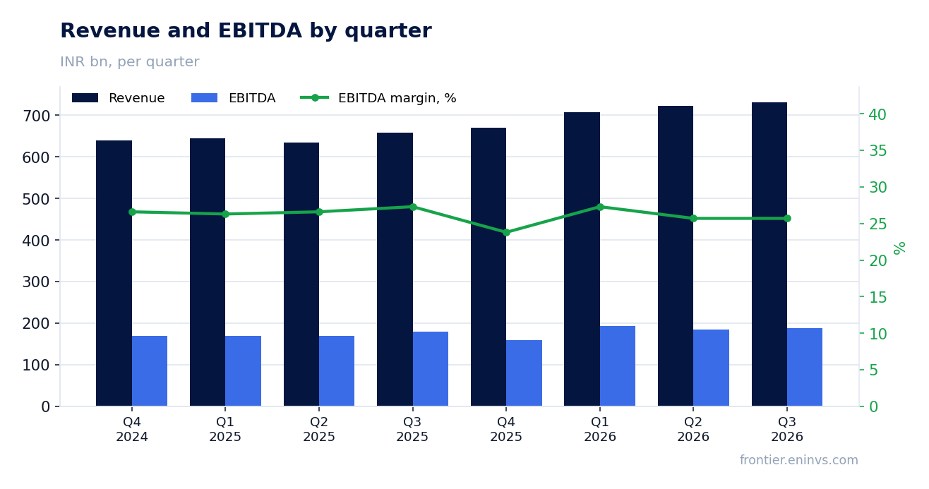 Revenue and EBITDA by quarter