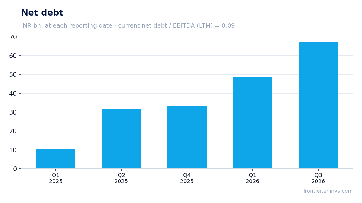 Net debt at reporting dates