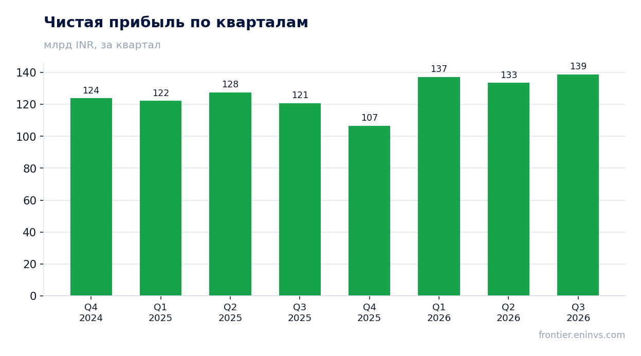 Чистая прибыль по кварталам