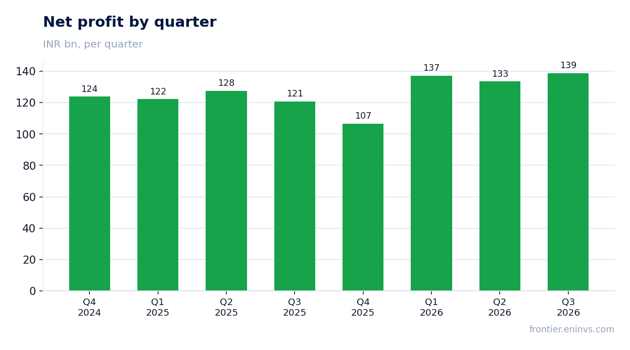 Net profit by quarter