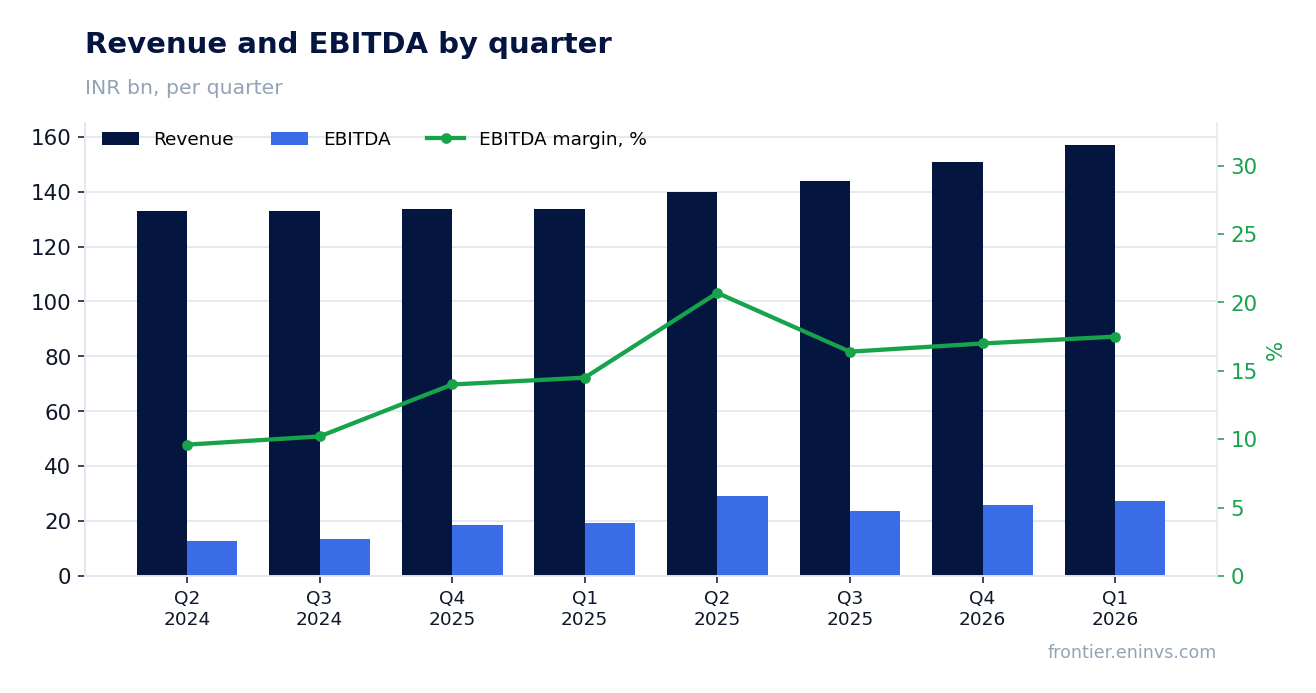 Revenue and EBITDA by quarter
