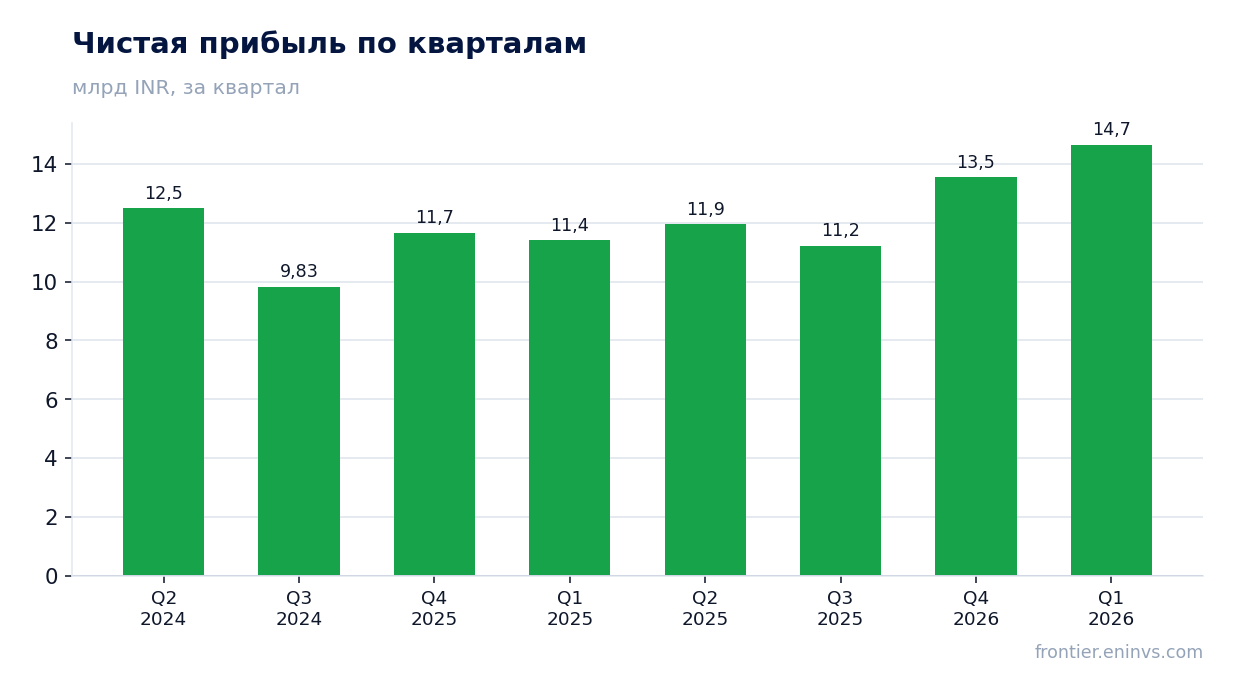 Чистая прибыль по кварталам