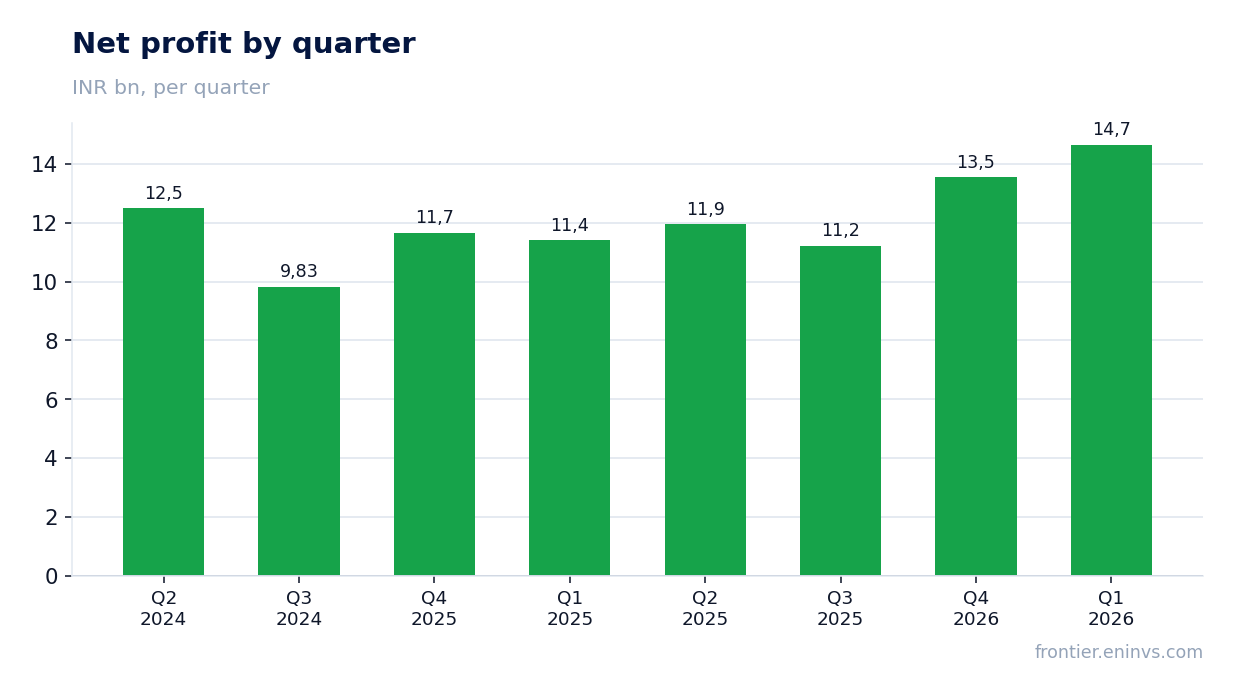 Net profit by quarter