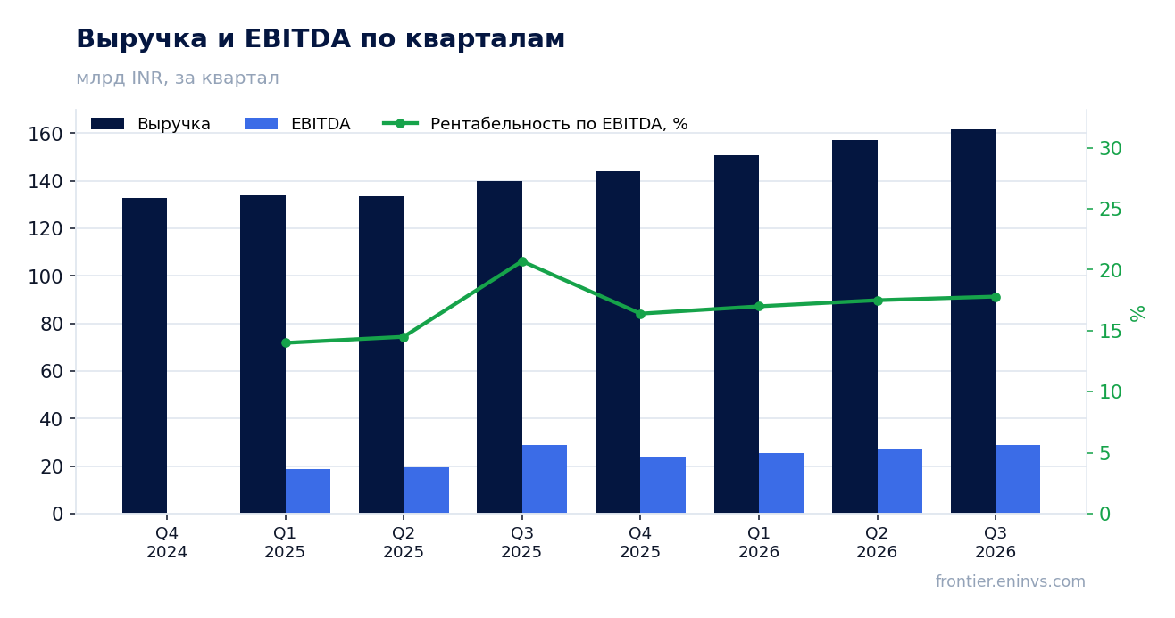 Выручка и EBITDA по кварталам