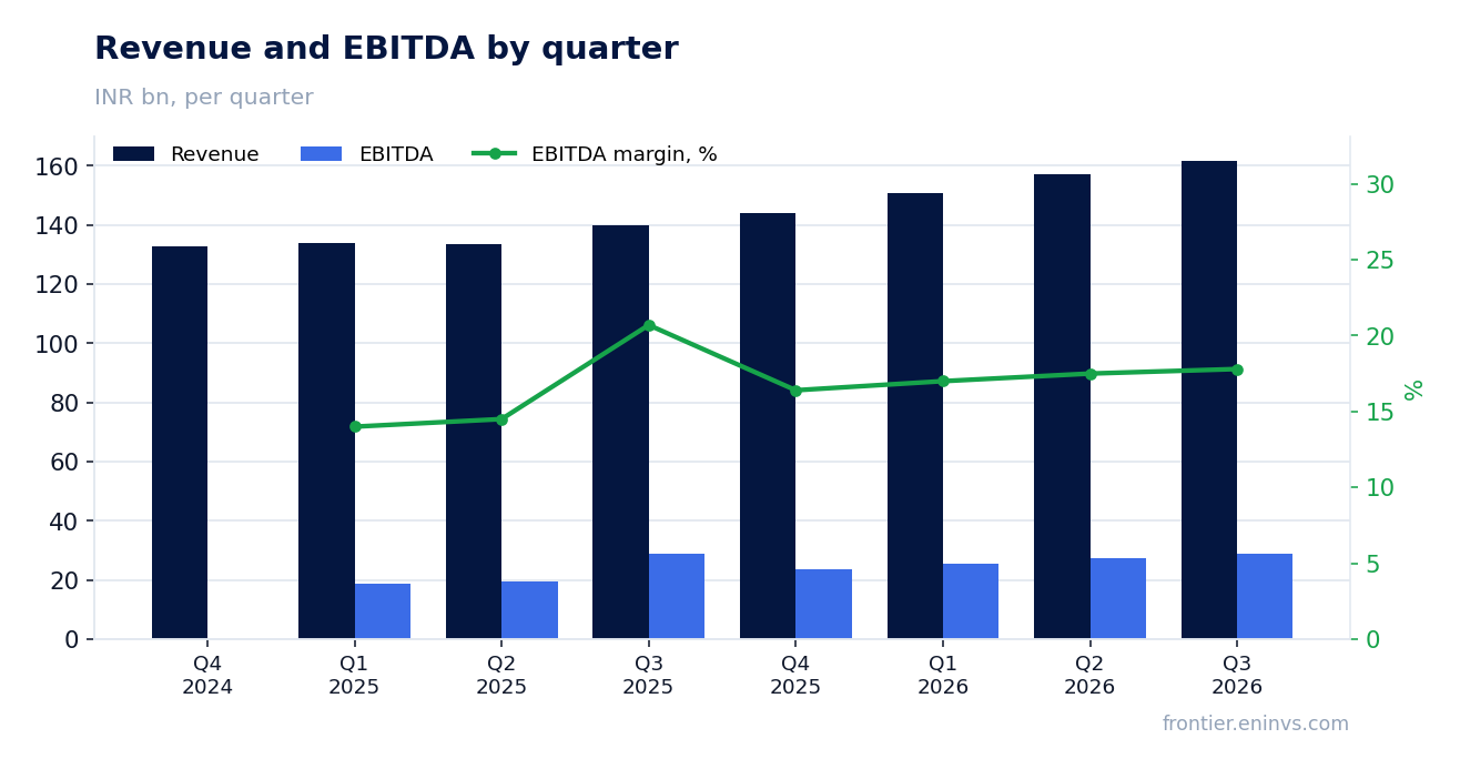 Revenue and EBITDA by quarter