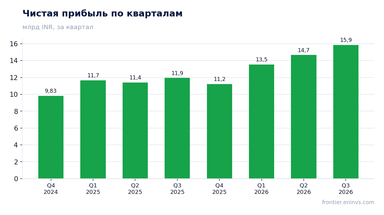 Чистая прибыль по кварталам