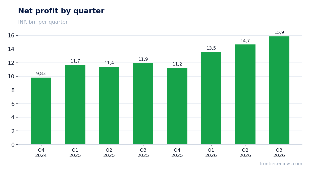 Net profit by quarter