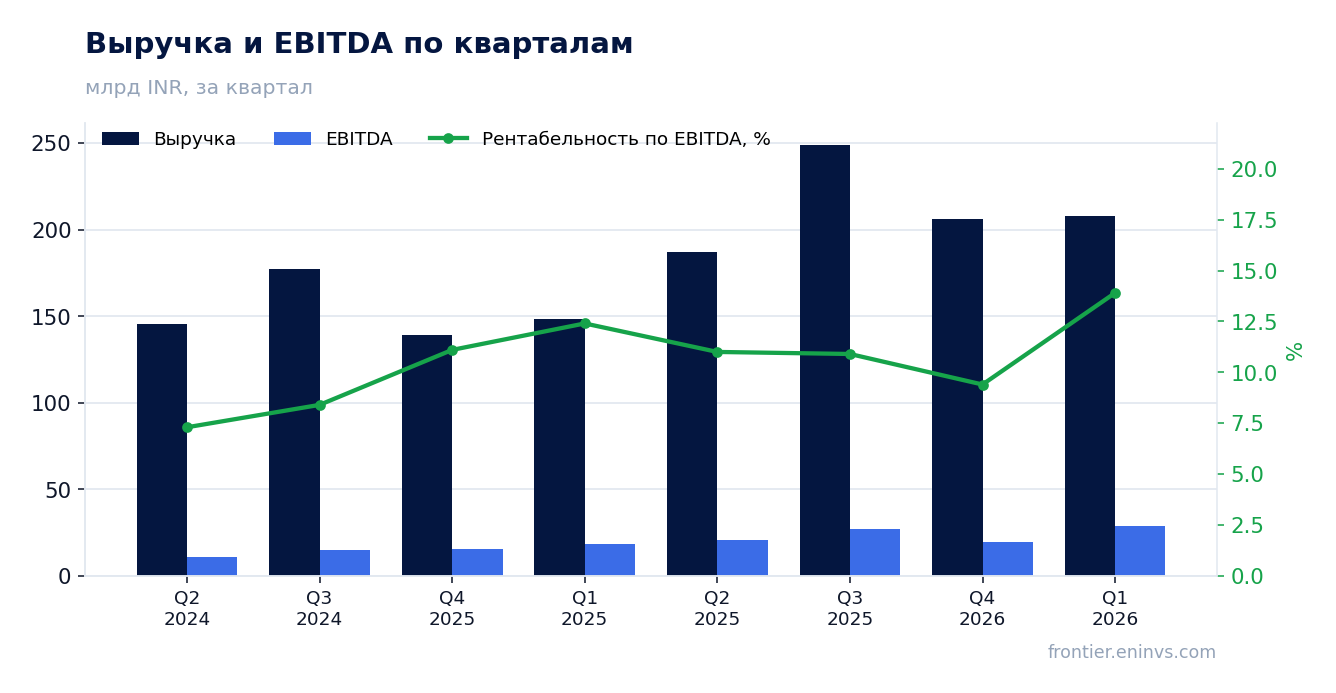 Выручка и EBITDA по кварталам